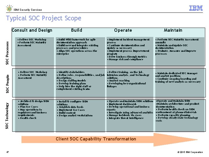 IBM Security Services SOC Technology SOC People SOC Processes Typical SOC Project Scope Consult