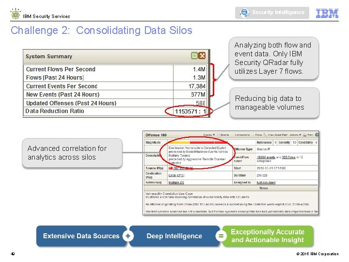 Security Intelligence IBM Security Services Challenge 2: Consolidating Data Silos Analyzing both flow and Security Intelligence IBM Security Services Challenge 2: Consolidating Data Silos Analyzing both flow and