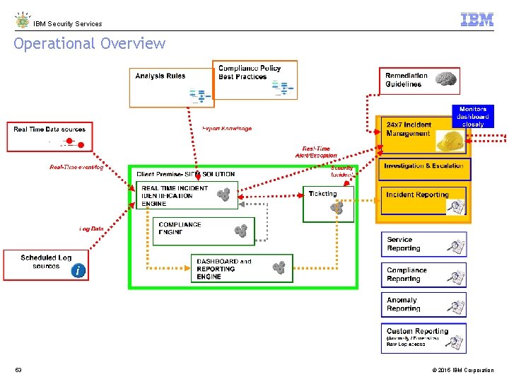 IBM Security Services Operational Overview 53 © 2015 IBM Corporation 