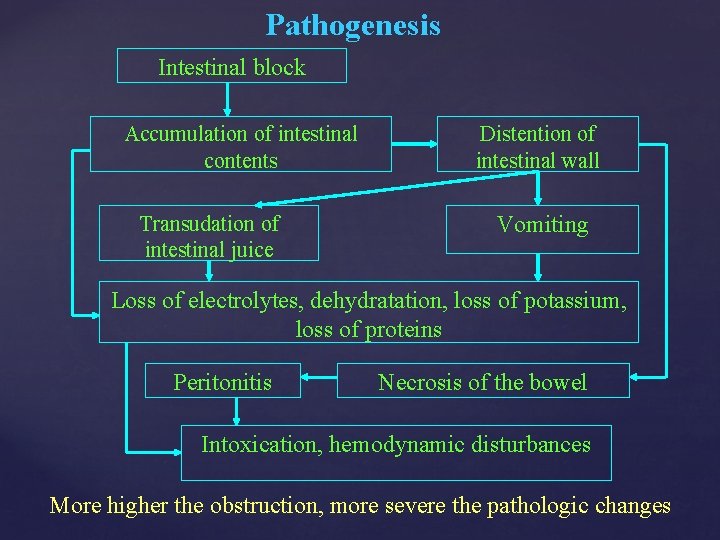 Pathogenesis Intestinal block Accumulation of intestinal contents Transudation of intestinal juice Distention of intestinal