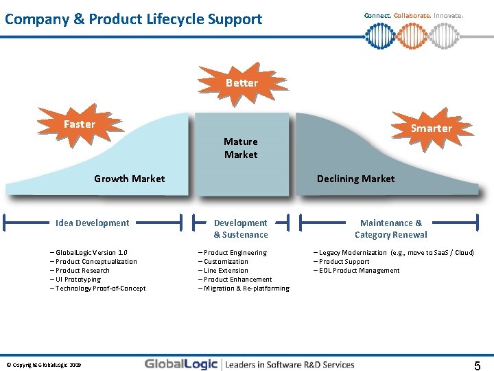 Company & Product Lifecycle Support Connect. Collaborate. Innovate. Better Faster Smarter Mature Market Growth