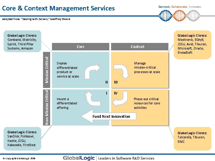 Core & Context Management Services Connect. Collaborate. Innovate. Adapted from: “Dealing with Darwin, ”