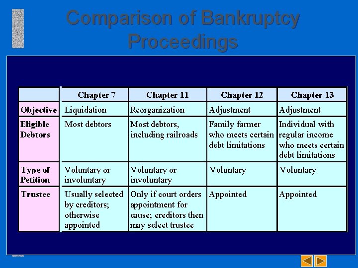 Comparison of Bankruptcy Proceedings Chapter 7 Chapter 11 Chapter 12 Chapter 13 Objective Liquidation