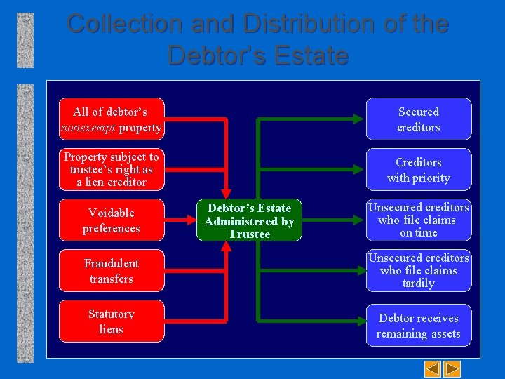 Collection and Distribution of the Debtor’s Estate All of debtor’s nonexempt property Secured creditors