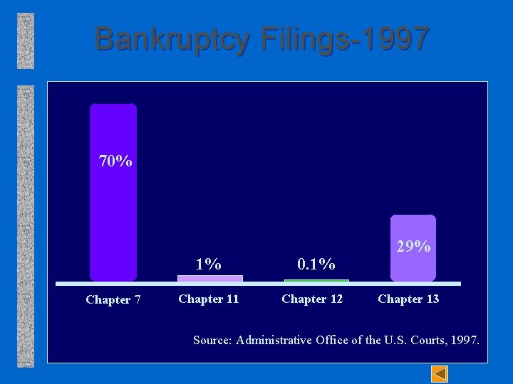 Bankruptcy Filings 1997 70% Chapter 7 1% 0. 1% Chapter 11 Chapter 12 29%