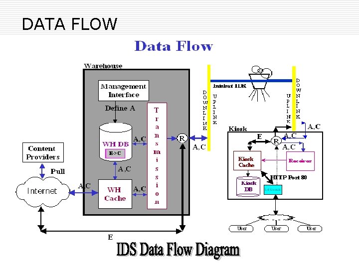 DATA FLOW 