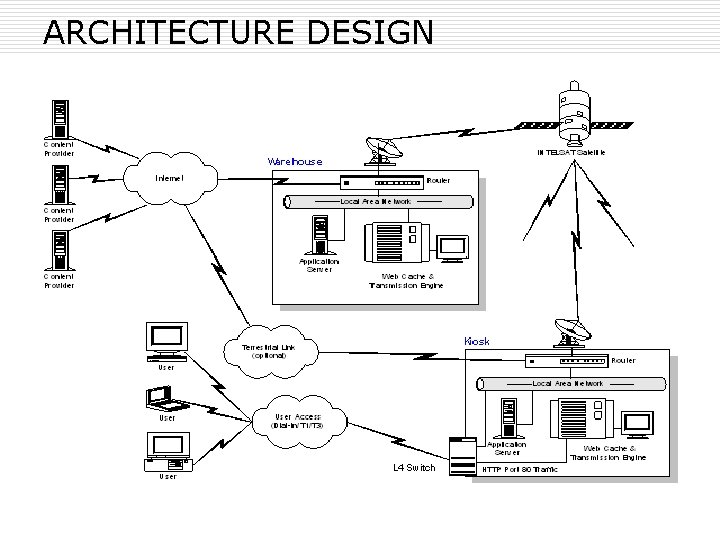 ARCHITECTURE DESIGN 