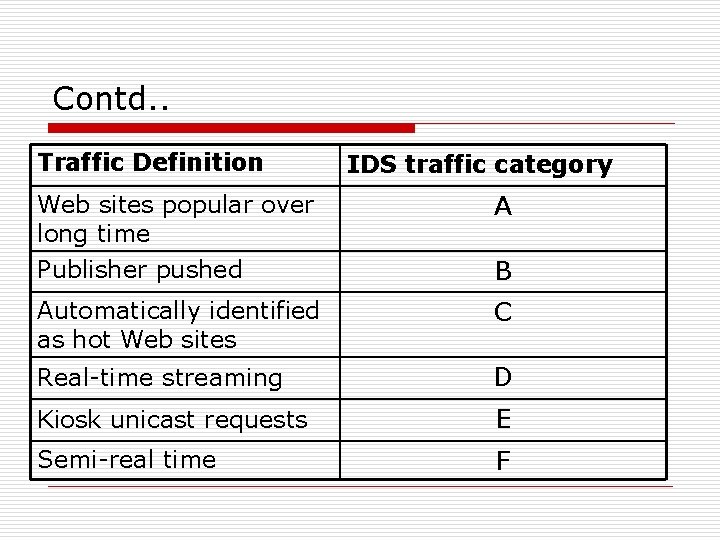 Contd. . Traffic Definition IDS traffic category Web sites popular over long time A