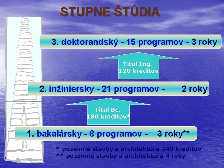 STUPNE ŠTÚDIA 3. doktorandský - 15 programov - 3 roky Titul Ing. 120 kreditov