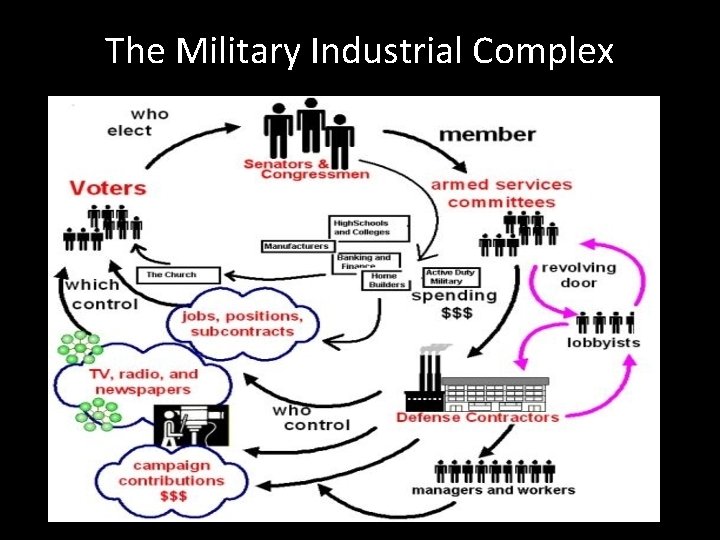 The Military Industrial Complex 