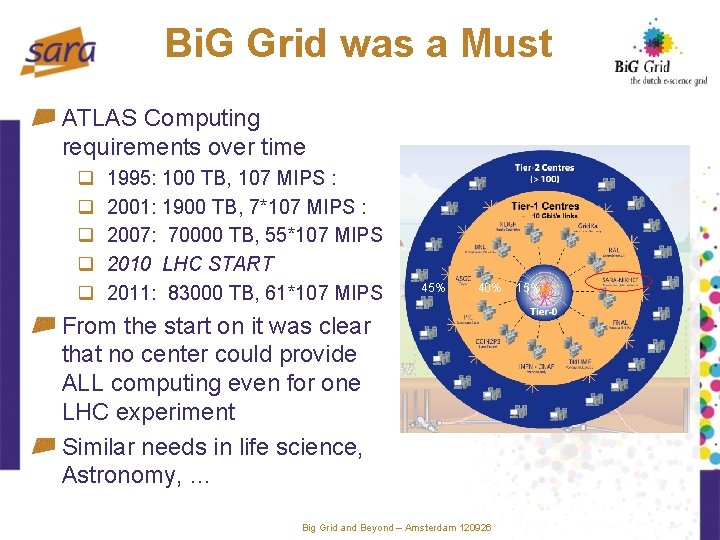 Bi. G Grid was a Must ATLAS Computing requirements over time q q q