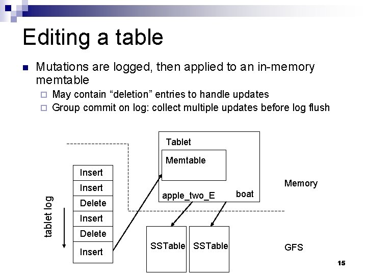 Editing a table Mutations are logged, then applied to an in-memory memtable May contain