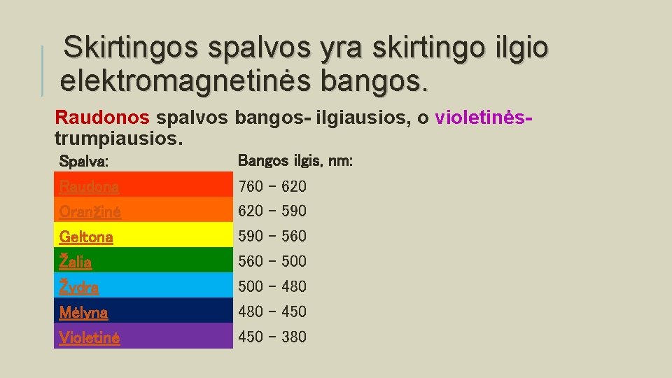 Skirtingos spalvos yra skirtingo ilgio elektromagnetinės bangos. Raudonos spalvos bangos- ilgiausios, o violetinėstrumpiausios. Spalva: