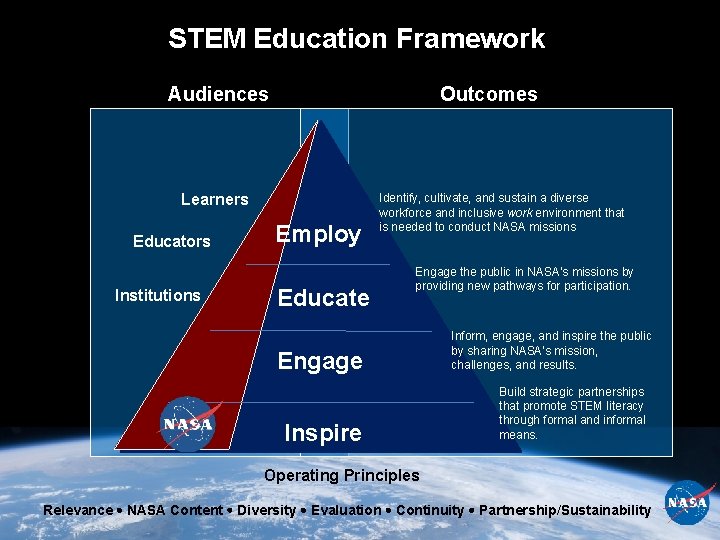 STEM Education Framework Audiences Outcomes Learners Educators Institutions Employ Educate Identify, cultivate, and sustain