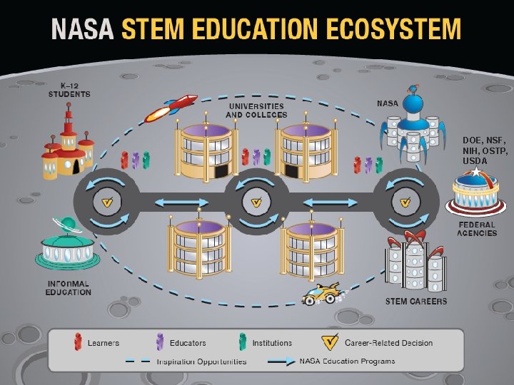 NASA STEM Education Ecosystem DOE, NSF, NIH, OSTP, USDA - Teachers - Faculty -