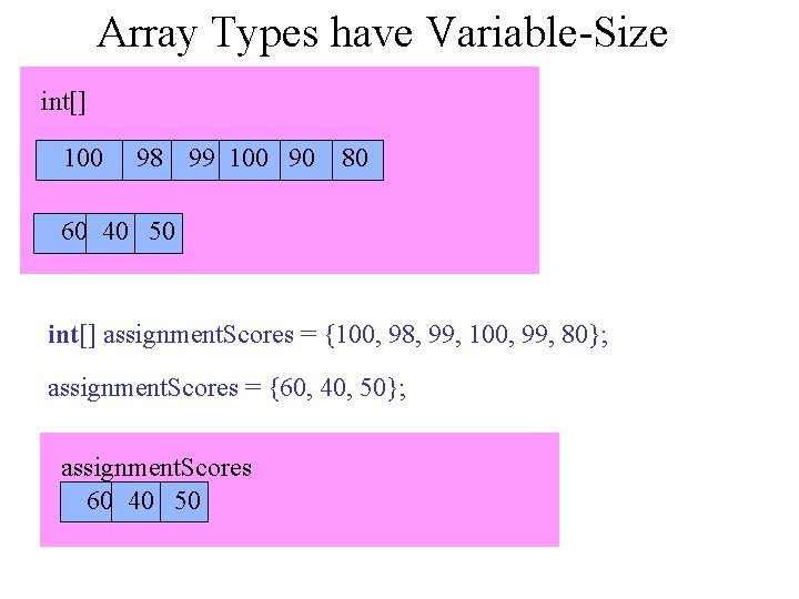 Array Types have Variable-Size int[] 100 98 99 100 90 80 60 40 50