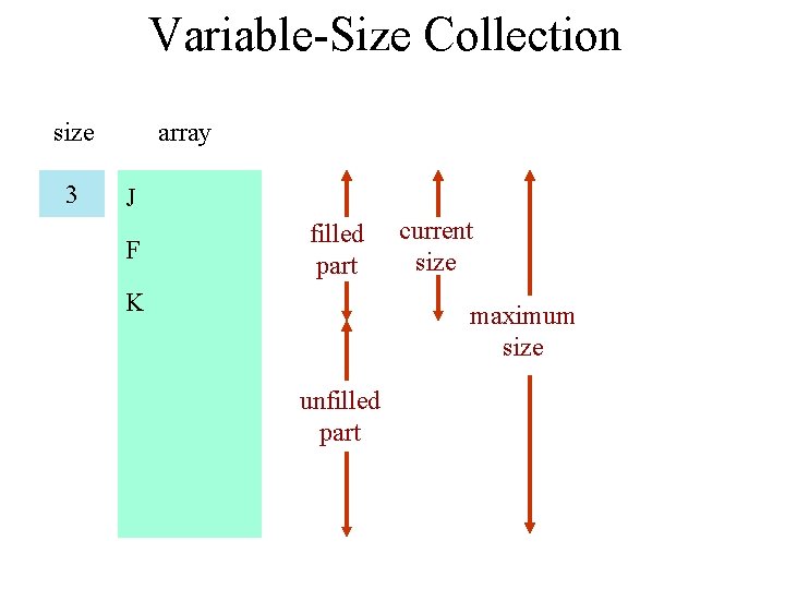 Variable-Size Collection size 3 array J F filled part K current size maximum size
