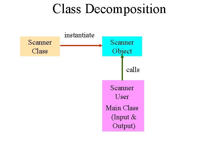 Class Decomposition Scanner Class instantiate Scanner Object calls Scanner User Main Class (Input &