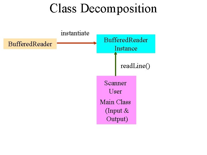 Class Decomposition instantiate Buffered. Reader Instance read. Line() Scanner User Main Class (Input &