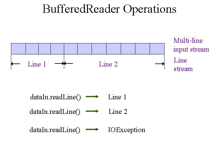 Buffered. Reader Operations Line 1 Line 2 data. In. read. Line() Line 1 data.