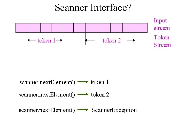 Scanner Interface? Input stream token 1 token 2 scanner. next. Element() token 1 scanner.