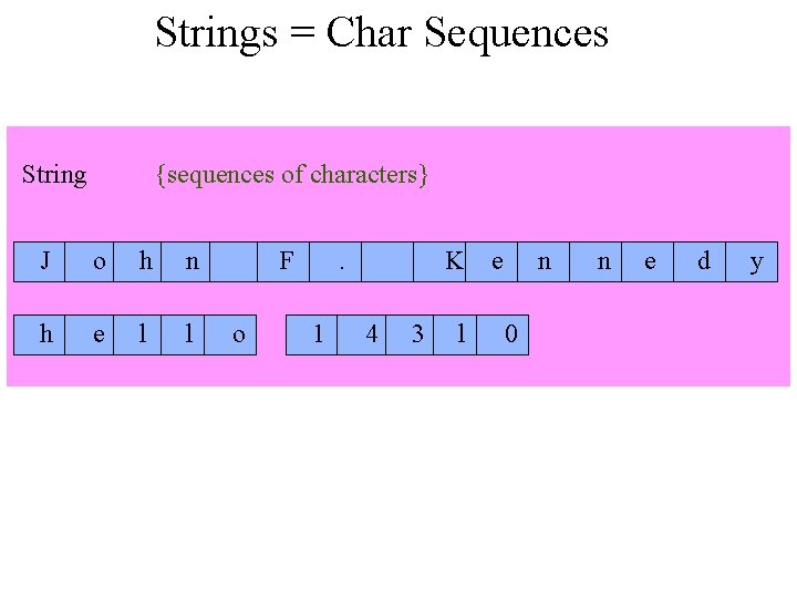 Strings = Char Sequences String {sequences of characters} J o h n h e