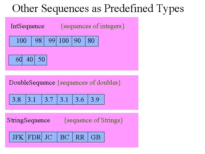 Other Sequences as Predefined Types Int. Sequence 100 {sequences of integers} 98 99 100