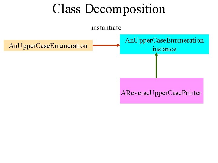 Class Decomposition instantiate An. Upper. Case. Enumeration instance AReverse. Upper. Case. Printer 