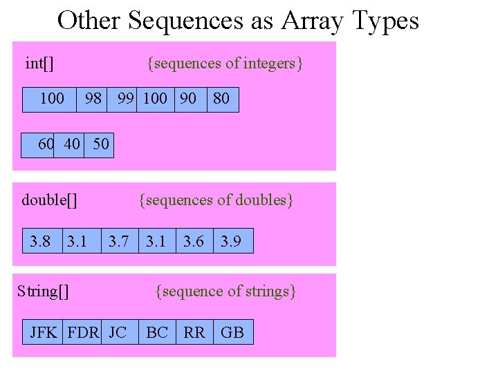 Other Sequences as Array Types int[] 100 {sequences of integers} 98 99 100 90