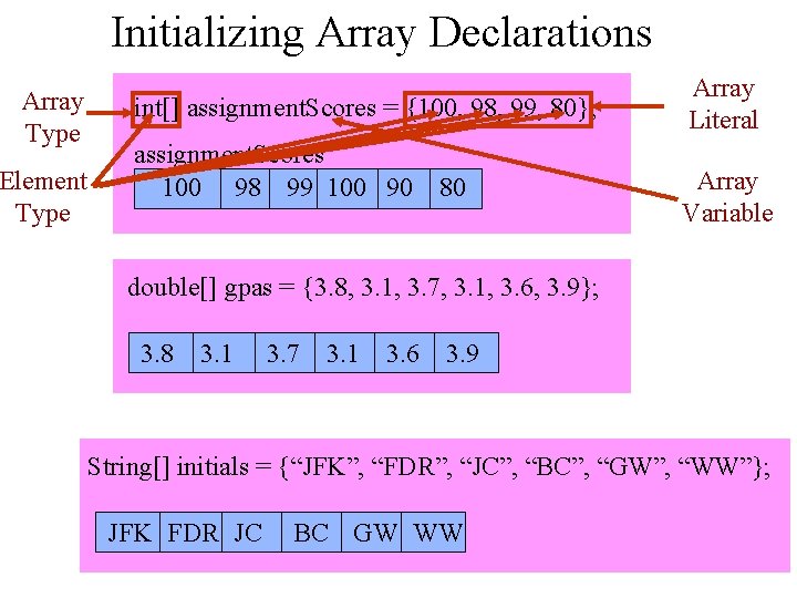 Initializing Array Declarations Array Type Element Type int[] assignment. Scores = {100, 98, 99,