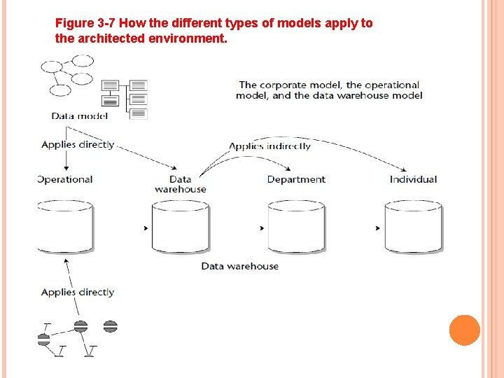 Figure 3 -7 How the different types of models apply to the architected environment.