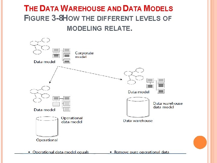 THE DATA WAREHOUSE AND DATA MODELS FIGURE 3 -8 HOW THE DIFFERENT LEVELS OF