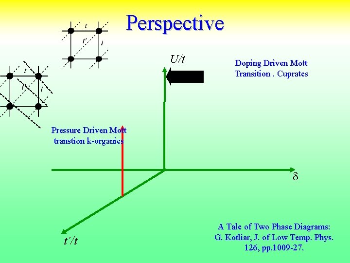 Perspective U/t Doping Driven Mott Transition. Cuprates Pressure Driven Mott transtion k-organics d t’/t