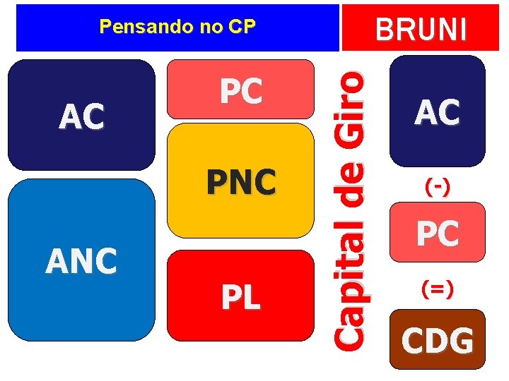 BRUNI AC PC PNC ANC PL Capital de Giro Pensando no CP AC (-)