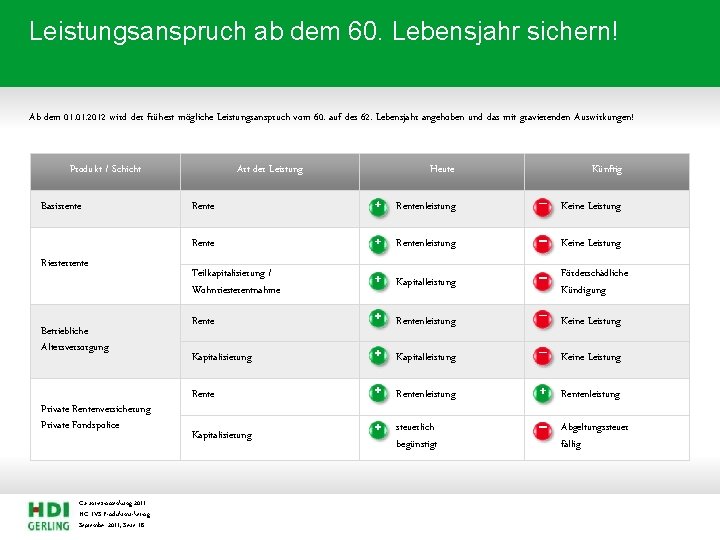 Leistungsanspruch ab dem 60. Lebensjahr sichern! Ab dem 01. 2012 wird der frühest mögliche