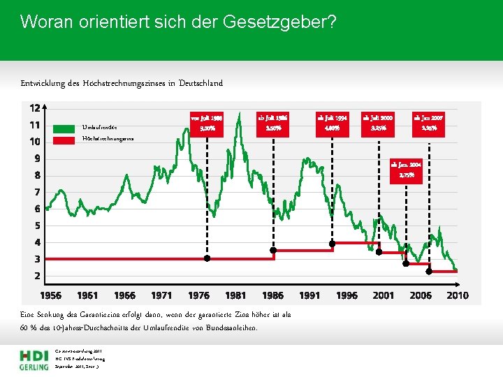 Woran orientiert sich der Gesetzgeber? Entwicklung des Höchstrechnungszinses in Deutschland Umlaufrendite Höchstrechnungszins vor Juli