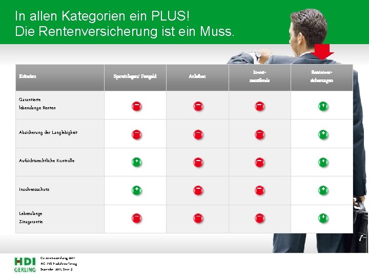 In allen Kategorien ein PLUS! Die Rentenversicherung ist ein Muss. Spareinlagen/ Festgeld Anleihen Investmentfonds