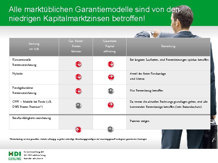 Alle marktüblichen Garantiemodelle sind von den niedrigen Kapitalmarktzinsen betroffen! Gar. Rente/ Renten -faktoren Garantierte