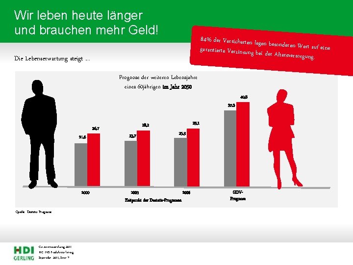 Wir leben heute länger und brauchen mehr Geld! 84% der Versicherten lege n besonderen