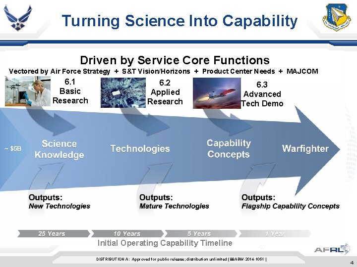 Turning Science Into Capability *Updated after Print Driven by Service Core Functions FY 10