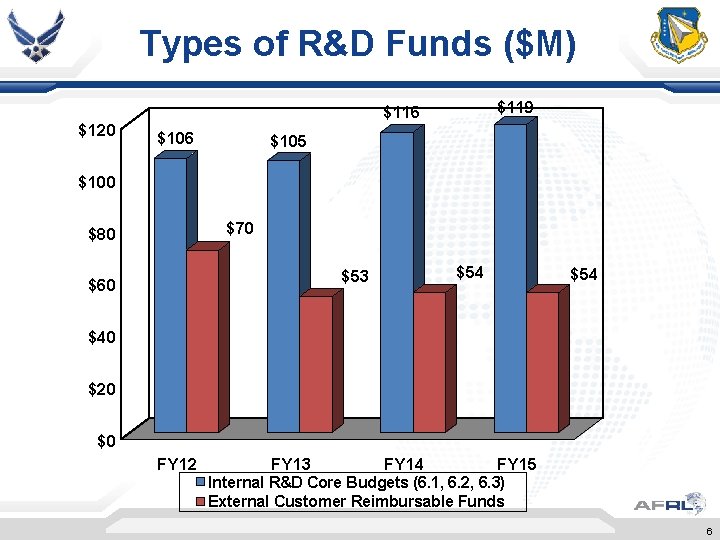 Types of R&D Funds ($M) $120 $119 $116 $105 $100 $70 $80 $54 $53