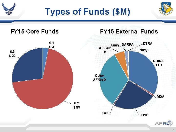 Types of Funds ($M) FY 15 Core Funds FY 15 External Funds 6. 1