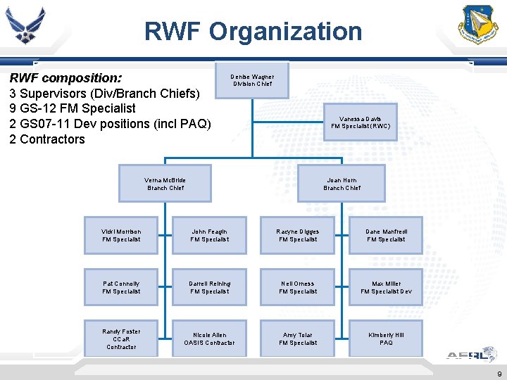 RWF Organization RWF composition: 3 Supervisors (Div/Branch Chiefs) 9 GS-12 FM Specialist 2 GS