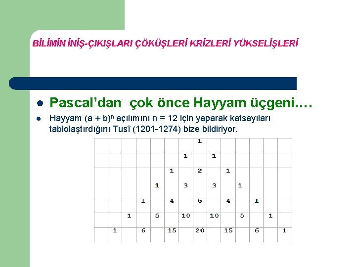 BİLİMİN İNİŞ-ÇIKIŞLARI ÇÖKÜŞLERİ KRİZLERİ YÜKSELİŞLERİ l Pascal’dan çok önce Hayyam üçgeni…. l Hayyam (a