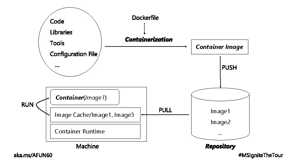 Container Image Container(Image 1) Image Cache/Image 1, Image 3 Container Runtime Image 1 Image