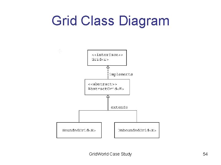 Grid Class Diagram Grid. World Case Study 54 