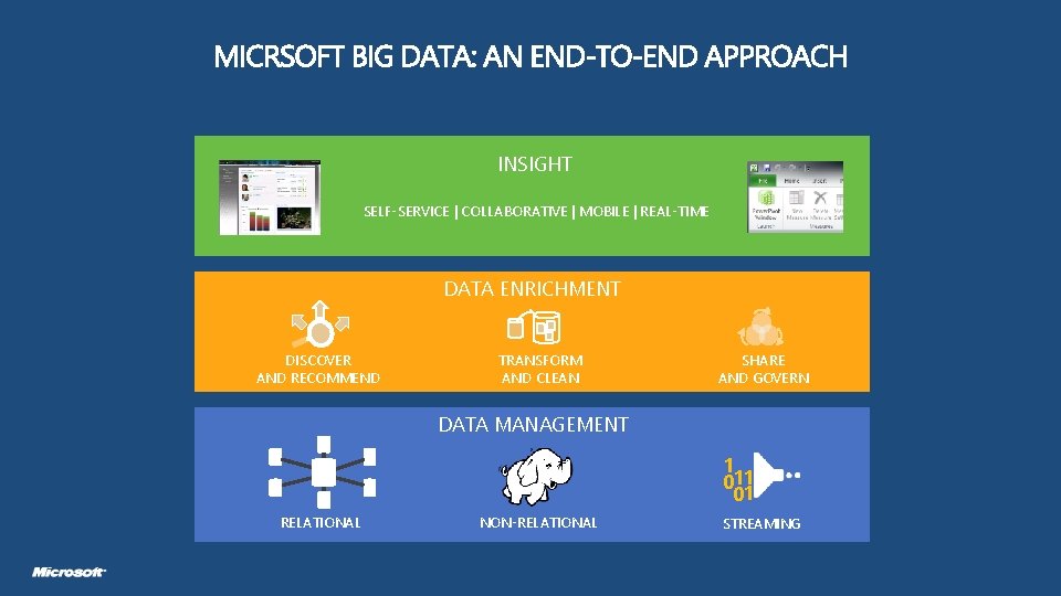 INSIGHT SELF-SERVICE | COLLABORATIVE | MOBILE | REAL-TIME DATA ENRICHMENT DISCOVER AND RECOMMEND TRANSFORM