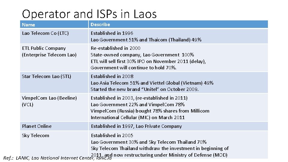 Operator and ISPs in Laos Name Describe Lao Telecom Co (LTC) Established in 1996