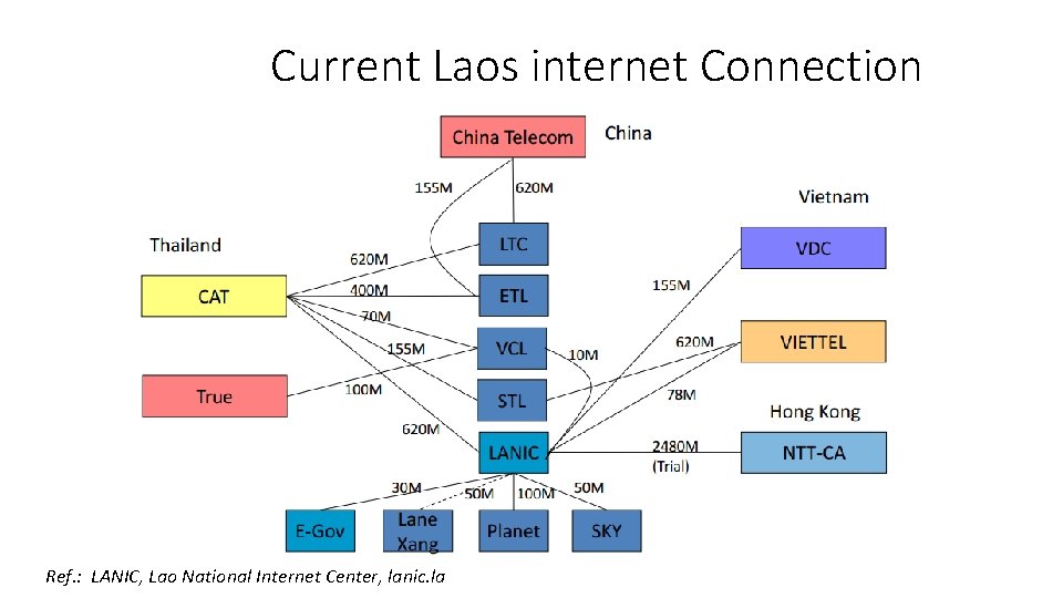 Current Laos internet Connection Ref. : LANIC, Lao National Internet Center, lanic. la 