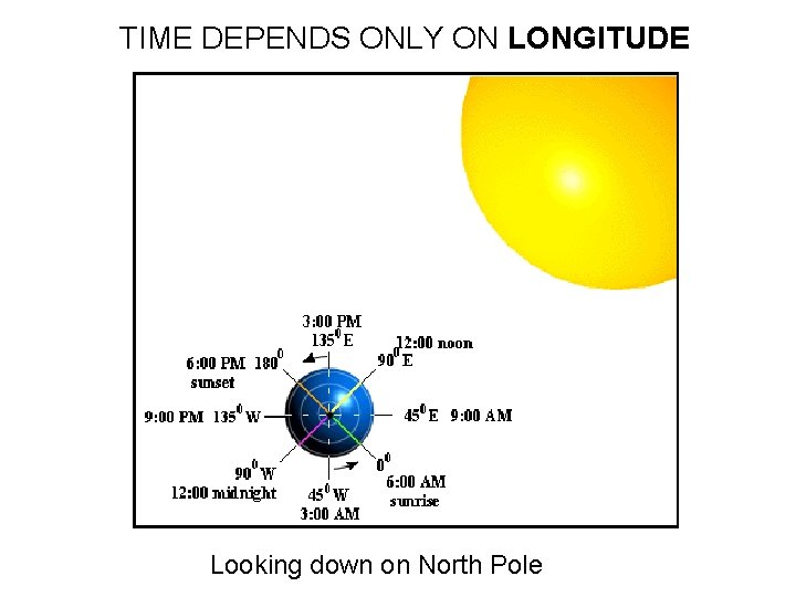 TIME DEPENDS ONLY ON LONGITUDE Looking down on North Pole 